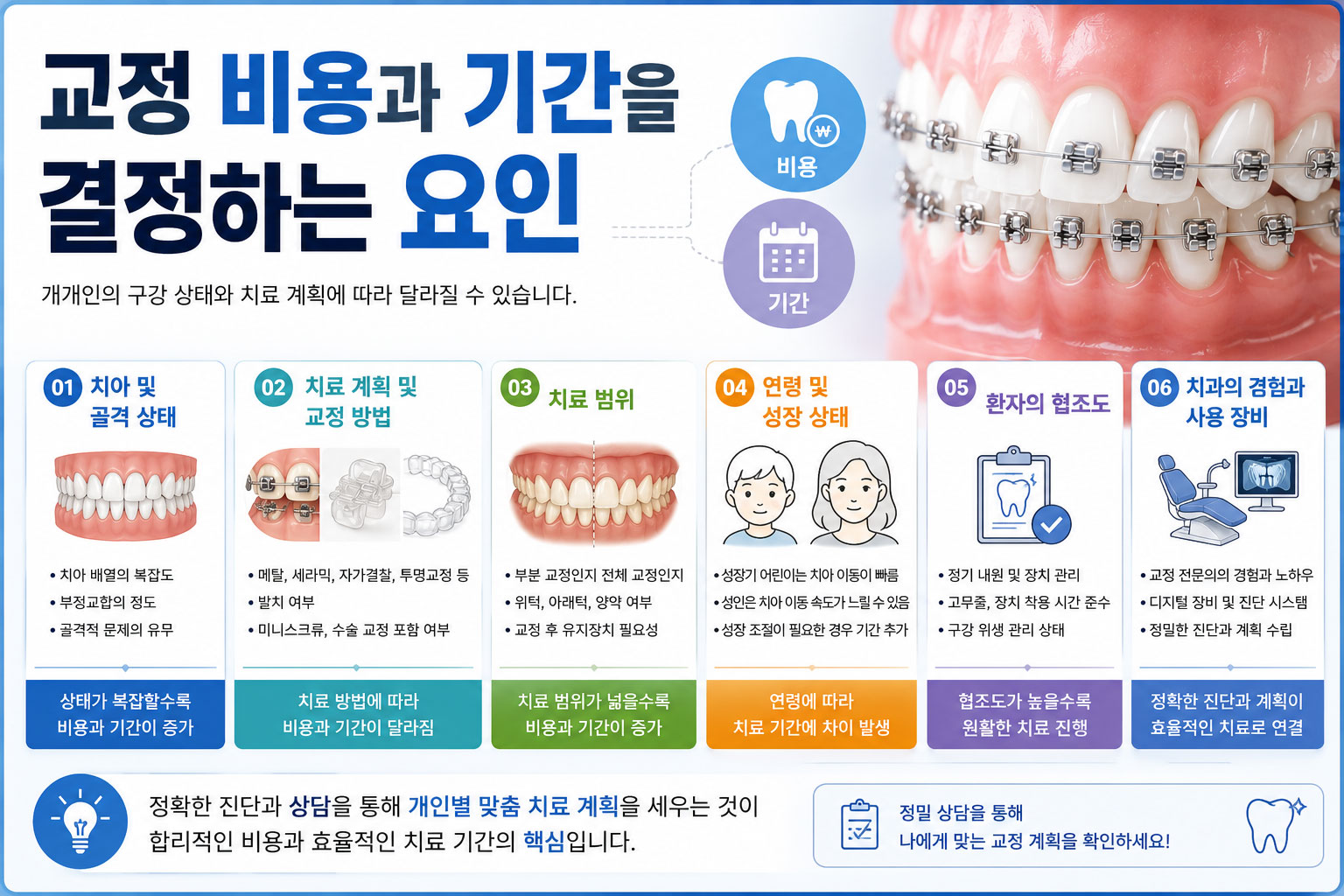 안양 교정 비용 결정 요인 스마일민 치과교정과
