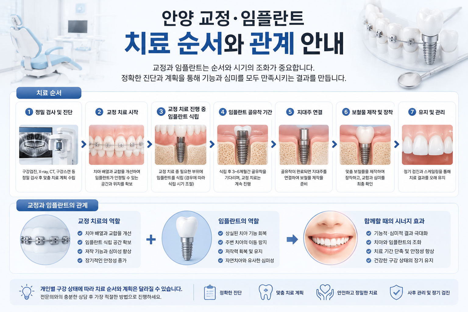 안양 교정 임플란트 치료 순서 스마일민 치과교정과