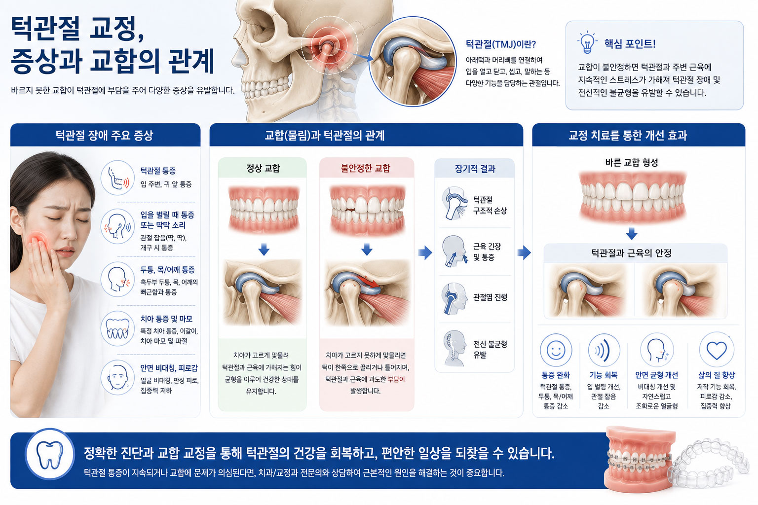 안양 턱관절 교정 교합 관계 스마일민 치과교정과